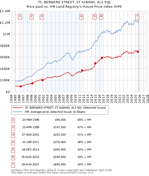 75, BERNARD STREET, ST ALBANS, AL3 5QL: Price paid vs HM Land Registry's House Price Index