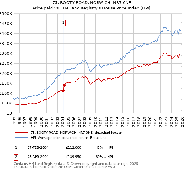 75, BOOTY ROAD, NORWICH, NR7 0NE: Price paid vs HM Land Registry's House Price Index