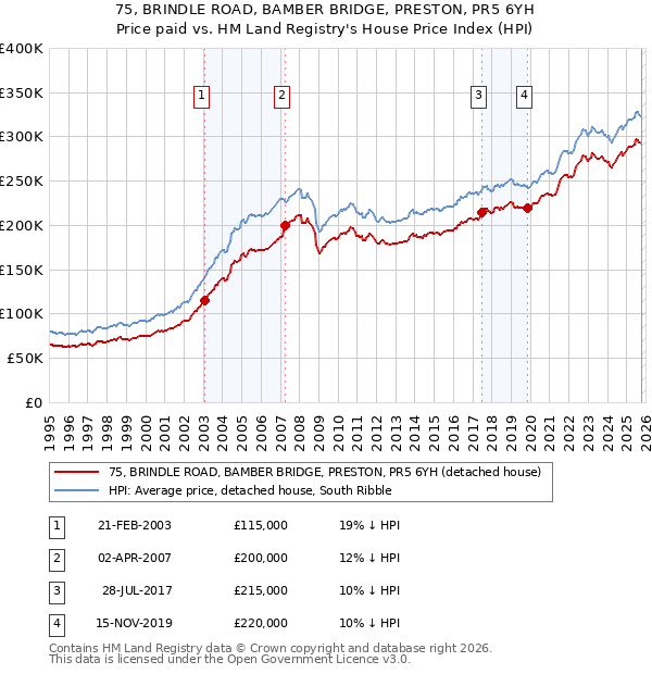 75, BRINDLE ROAD, BAMBER BRIDGE, PRESTON, PR5 6YH: Price paid vs HM Land Registry's House Price Index