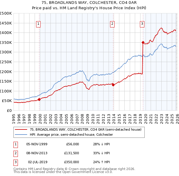 75, BROADLANDS WAY, COLCHESTER, CO4 0AR: Price paid vs HM Land Registry's House Price Index