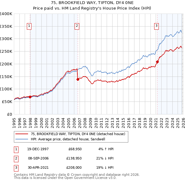 75, BROOKFIELD WAY, TIPTON, DY4 0NE: Price paid vs HM Land Registry's House Price Index
