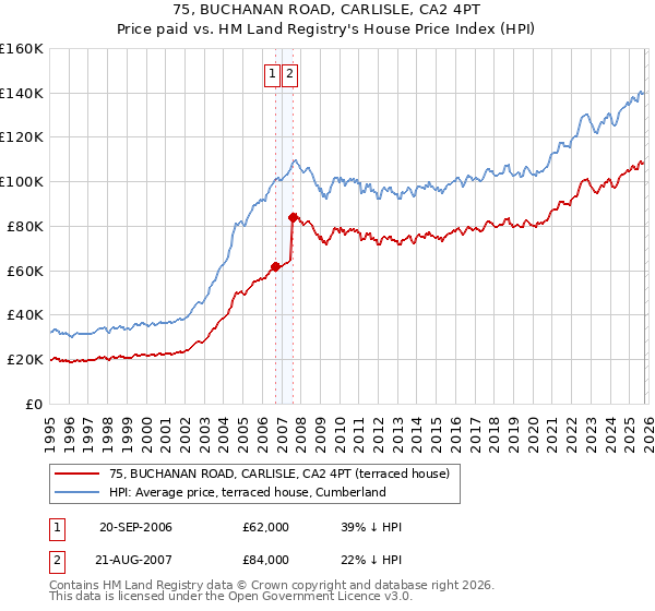 75, BUCHANAN ROAD, CARLISLE, CA2 4PT: Price paid vs HM Land Registry's House Price Index