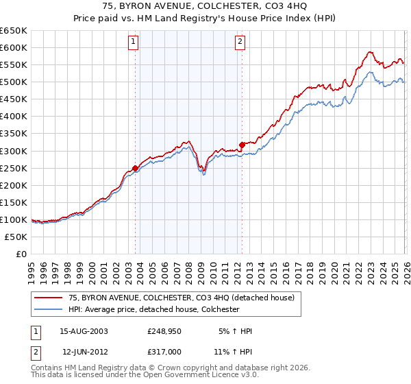 75, BYRON AVENUE, COLCHESTER, CO3 4HQ: Price paid vs HM Land Registry's House Price Index