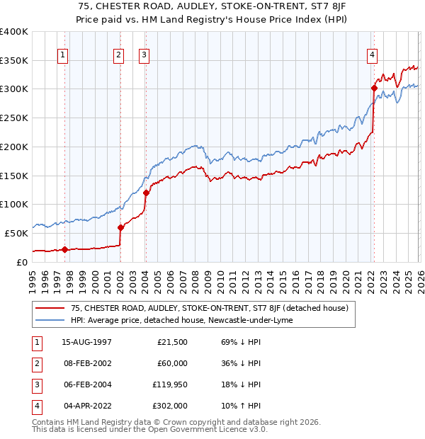 75, CHESTER ROAD, AUDLEY, STOKE-ON-TRENT, ST7 8JF: Price paid vs HM Land Registry's House Price Index