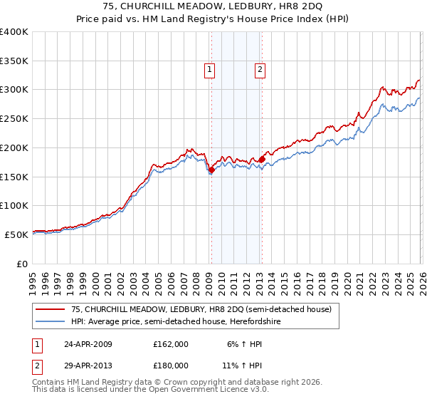 75, CHURCHILL MEADOW, LEDBURY, HR8 2DQ: Price paid vs HM Land Registry's House Price Index