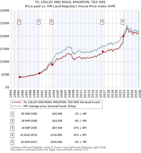 75, COLLEY END ROAD, PAIGNTON, TQ3 3DQ: Price paid vs HM Land Registry's House Price Index