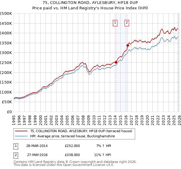 75, COLLINGTON ROAD, AYLESBURY, HP18 0UP: Price paid vs HM Land Registry's House Price Index
