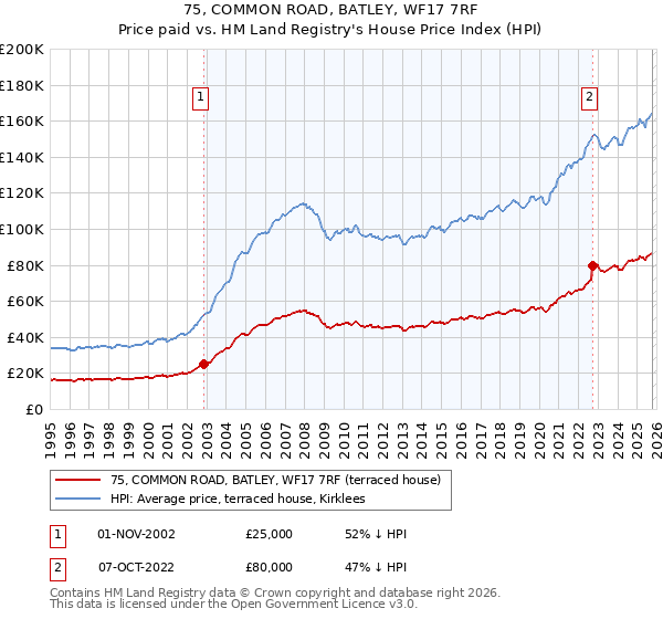 75, COMMON ROAD, BATLEY, WF17 7RF: Price paid vs HM Land Registry's House Price Index