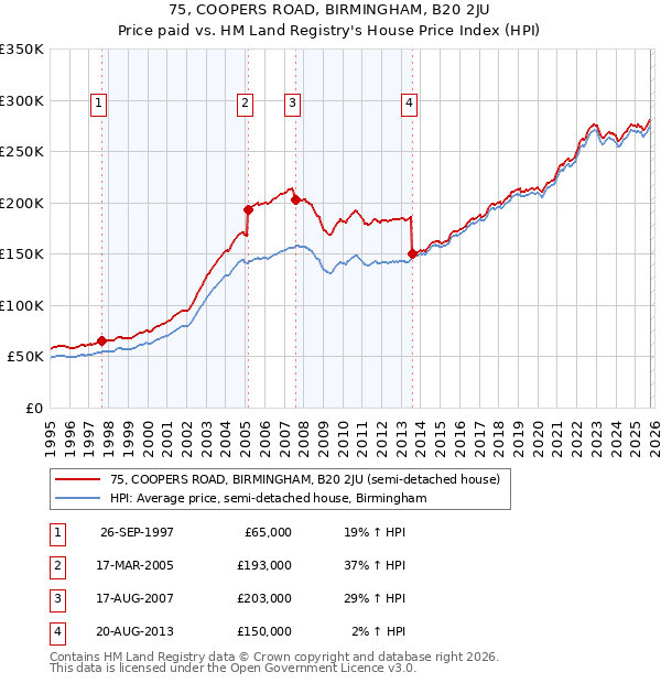 75, COOPERS ROAD, BIRMINGHAM, B20 2JU: Price paid vs HM Land Registry's House Price Index