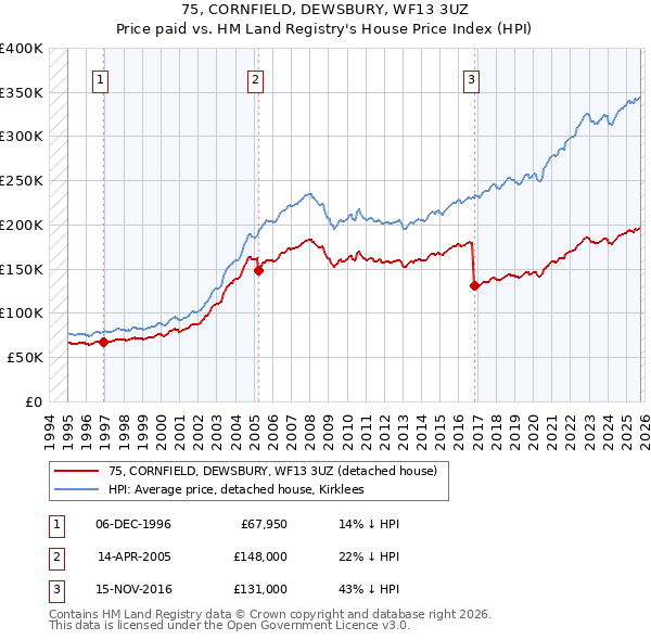 75, CORNFIELD, DEWSBURY, WF13 3UZ: Price paid vs HM Land Registry's House Price Index