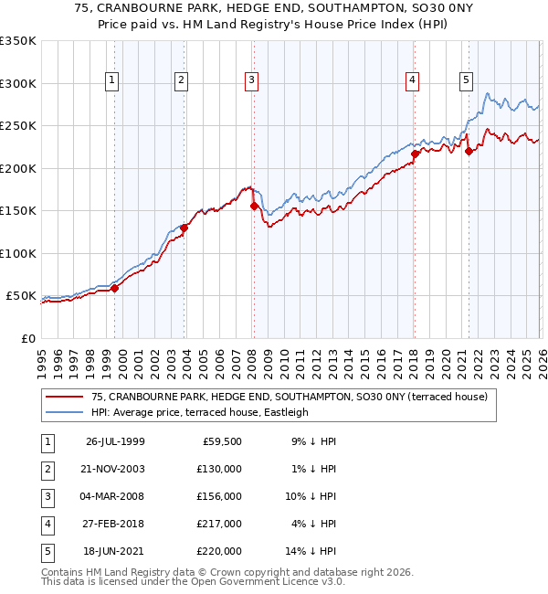 75, CRANBOURNE PARK, HEDGE END, SOUTHAMPTON, SO30 0NY: Price paid vs HM Land Registry's House Price Index