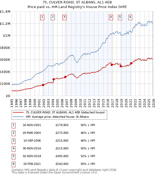 75, CULVER ROAD, ST ALBANS, AL1 4EB: Price paid vs HM Land Registry's House Price Index