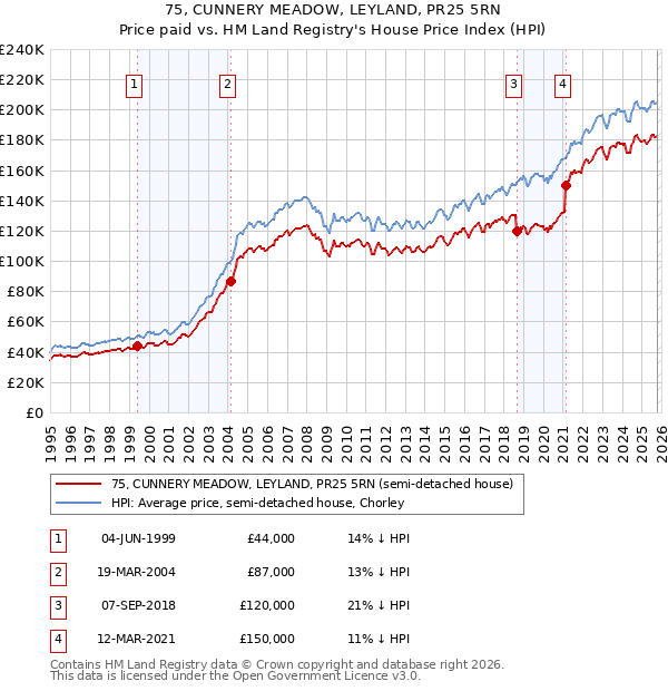 75, CUNNERY MEADOW, LEYLAND, PR25 5RN: Price paid vs HM Land Registry's House Price Index