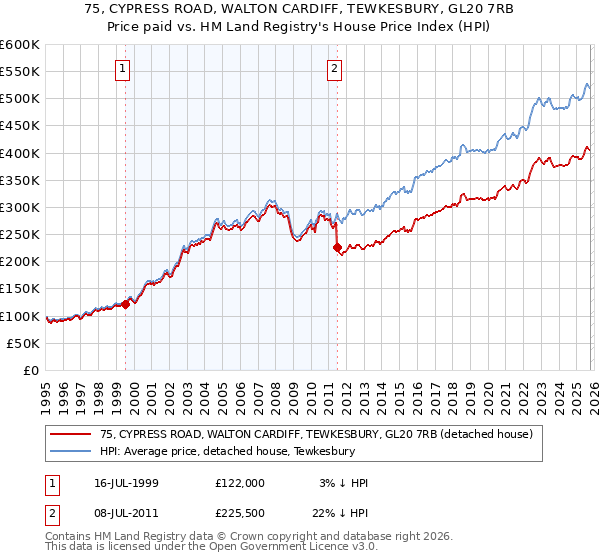 75, CYPRESS ROAD, WALTON CARDIFF, TEWKESBURY, GL20 7RB: Price paid vs HM Land Registry's House Price Index