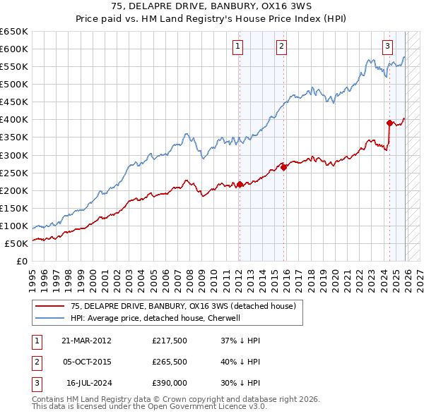 75, DELAPRE DRIVE, BANBURY, OX16 3WS: Price paid vs HM Land Registry's House Price Index