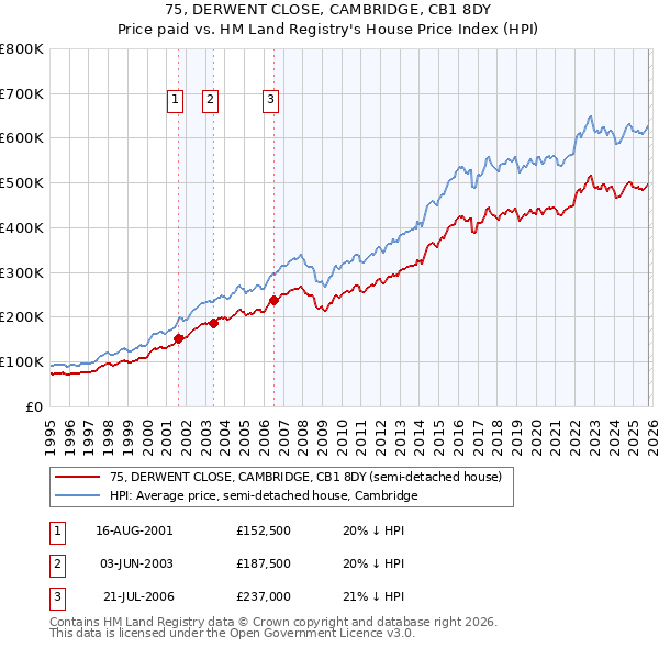 75, DERWENT CLOSE, CAMBRIDGE, CB1 8DY: Price paid vs HM Land Registry's House Price Index