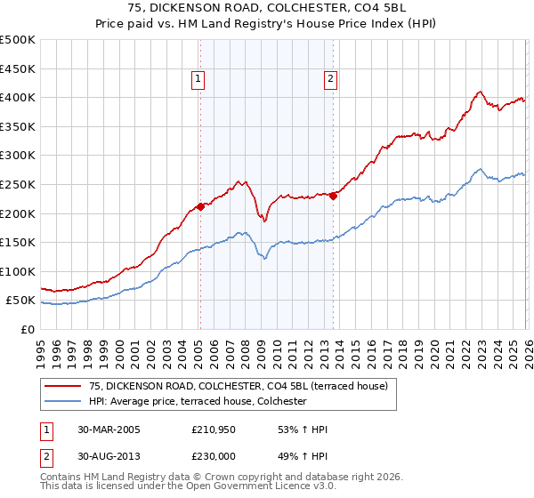 75, DICKENSON ROAD, COLCHESTER, CO4 5BL: Price paid vs HM Land Registry's House Price Index