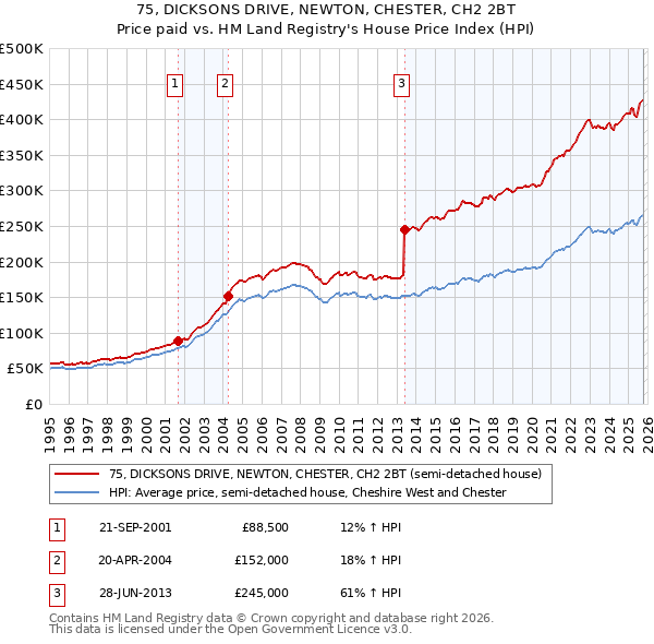 75, DICKSONS DRIVE, NEWTON, CHESTER, CH2 2BT: Price paid vs HM Land Registry's House Price Index