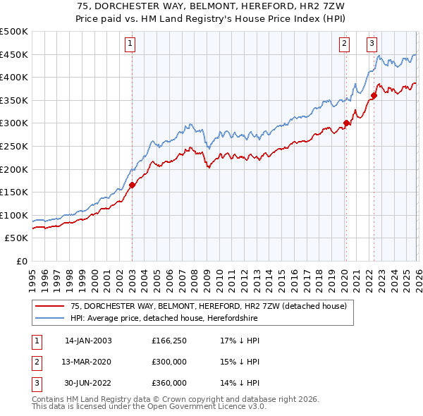 75, DORCHESTER WAY, BELMONT, HEREFORD, HR2 7ZW: Price paid vs HM Land Registry's House Price Index
