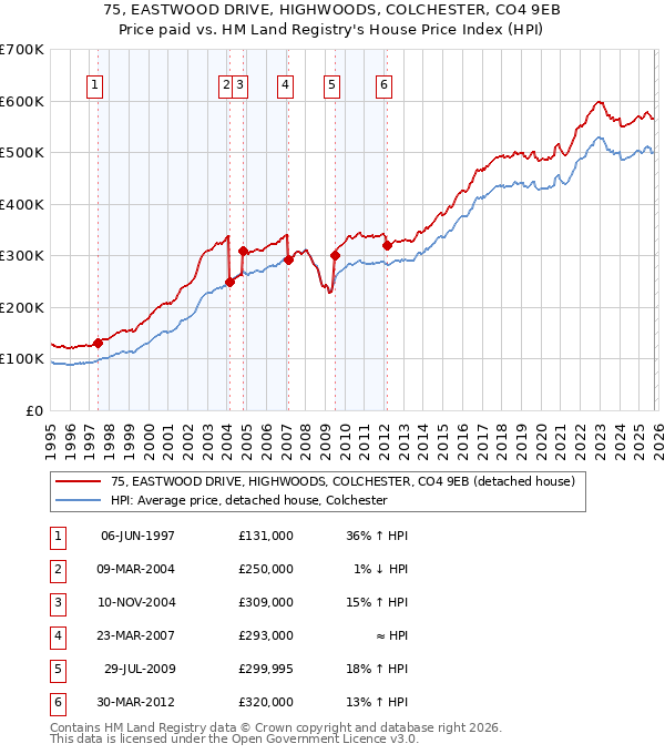75, EASTWOOD DRIVE, HIGHWOODS, COLCHESTER, CO4 9EB: Price paid vs HM Land Registry's House Price Index