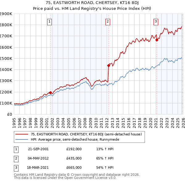 75, EASTWORTH ROAD, CHERTSEY, KT16 8DJ: Price paid vs HM Land Registry's House Price Index