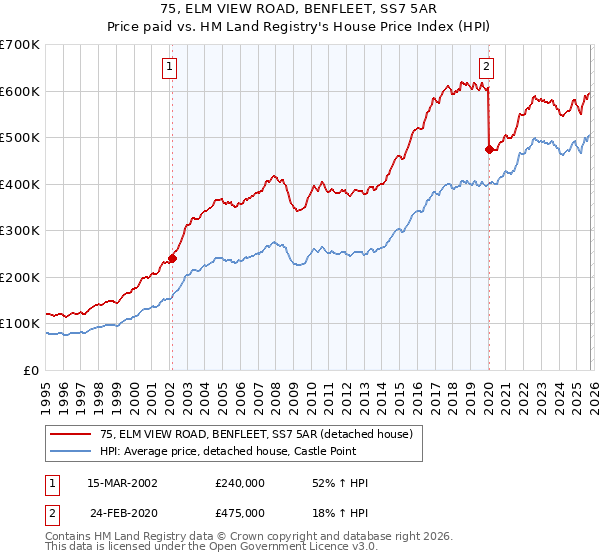 75, ELM VIEW ROAD, BENFLEET, SS7 5AR: Price paid vs HM Land Registry's House Price Index