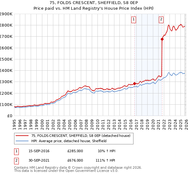 75, FOLDS CRESCENT, SHEFFIELD, S8 0EP: Price paid vs HM Land Registry's House Price Index
