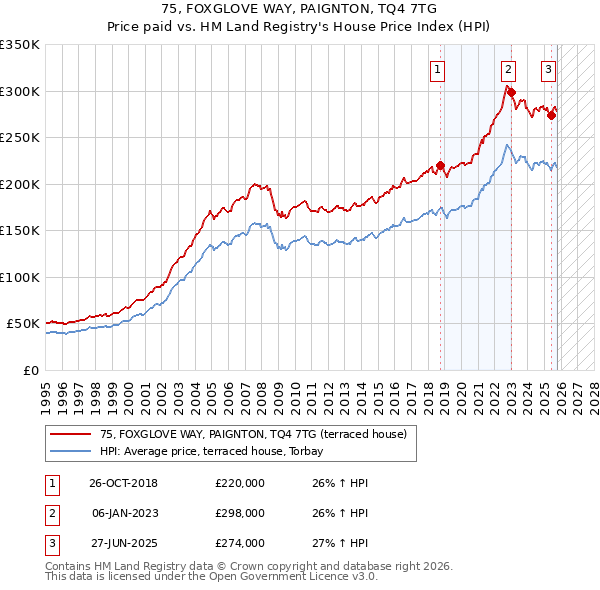 75, FOXGLOVE WAY, PAIGNTON, TQ4 7TG: Price paid vs HM Land Registry's House Price Index