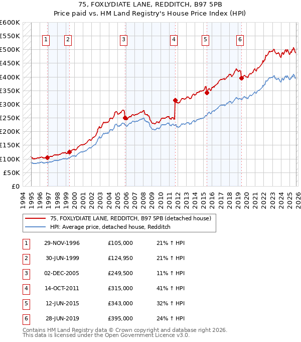 75, FOXLYDIATE LANE, REDDITCH, B97 5PB: Price paid vs HM Land Registry's House Price Index