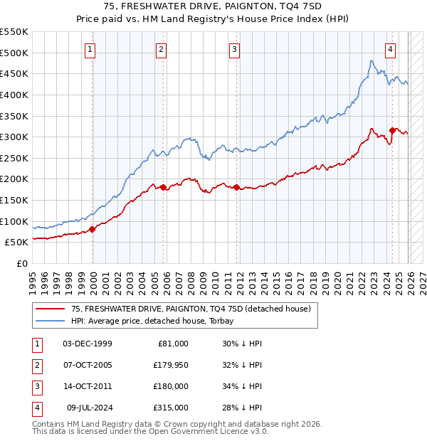 75, FRESHWATER DRIVE, PAIGNTON, TQ4 7SD: Price paid vs HM Land Registry's House Price Index