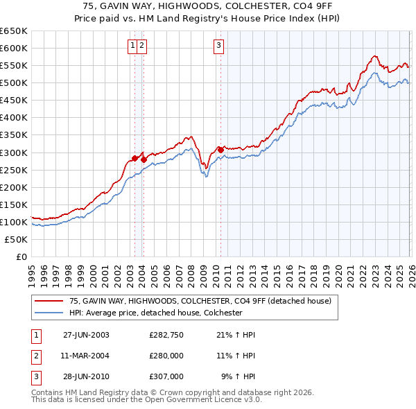 75, GAVIN WAY, HIGHWOODS, COLCHESTER, CO4 9FF: Price paid vs HM Land Registry's House Price Index