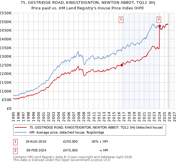 75, GESTRIDGE ROAD, KINGSTEIGNTON, NEWTON ABBOT, TQ12 3HJ: Price paid vs HM Land Registry's House Price Index