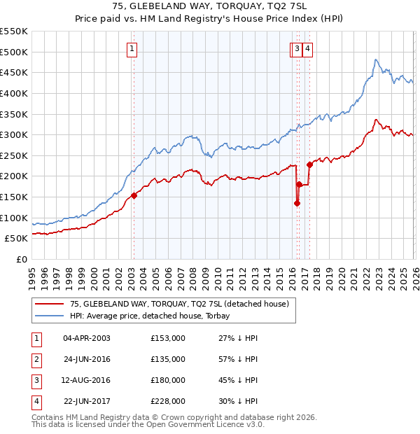 75, GLEBELAND WAY, TORQUAY, TQ2 7SL: Price paid vs HM Land Registry's House Price Index