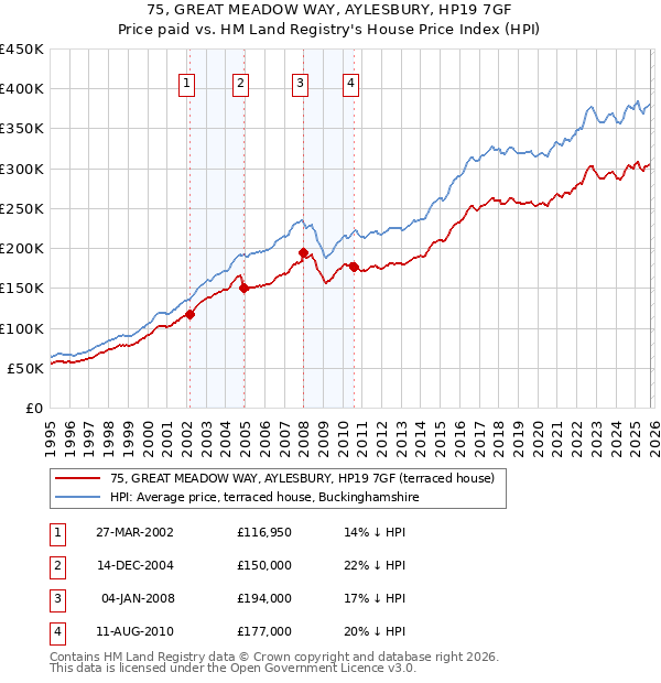 75, GREAT MEADOW WAY, AYLESBURY, HP19 7GF: Price paid vs HM Land Registry's House Price Index