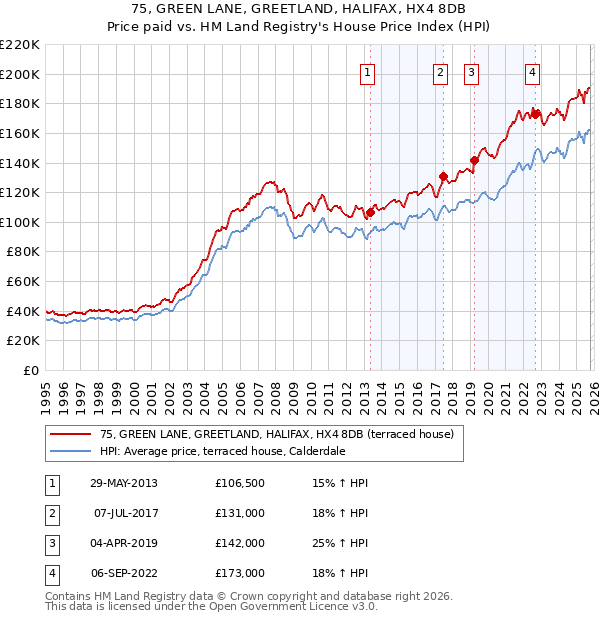 75, GREEN LANE, GREETLAND, HALIFAX, HX4 8DB: Price paid vs HM Land Registry's House Price Index