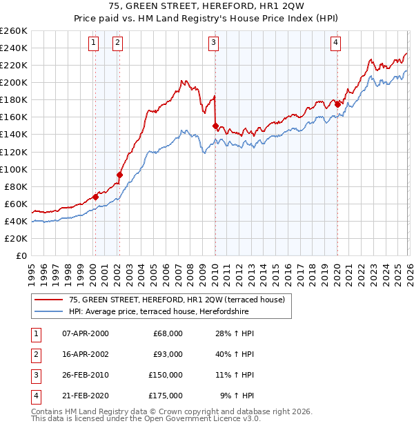 75, GREEN STREET, HEREFORD, HR1 2QW: Price paid vs HM Land Registry's House Price Index