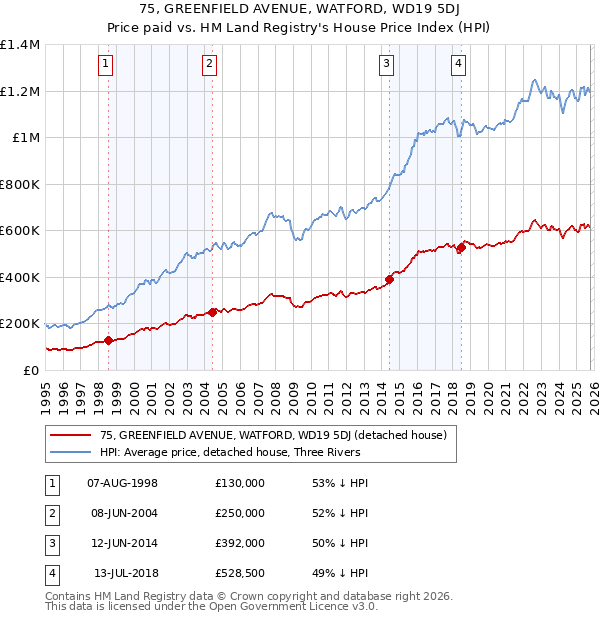 75, GREENFIELD AVENUE, WATFORD, WD19 5DJ: Price paid vs HM Land Registry's House Price Index