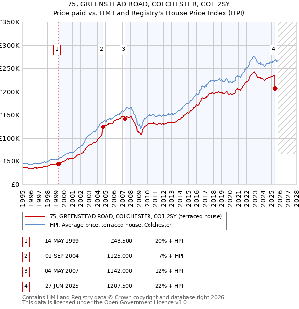 75, GREENSTEAD ROAD, COLCHESTER, CO1 2SY: Price paid vs HM Land Registry's House Price Index