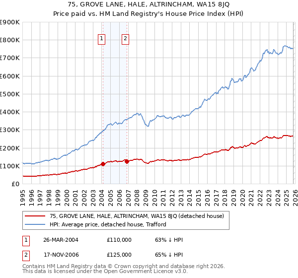 75, GROVE LANE, HALE, ALTRINCHAM, WA15 8JQ: Price paid vs HM Land Registry's House Price Index