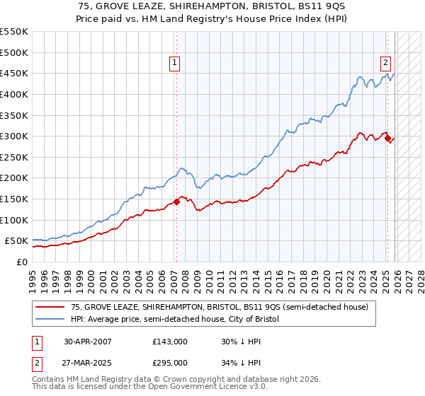 75, GROVE LEAZE, SHIREHAMPTON, BRISTOL, BS11 9QS: Price paid vs HM Land Registry's House Price Index