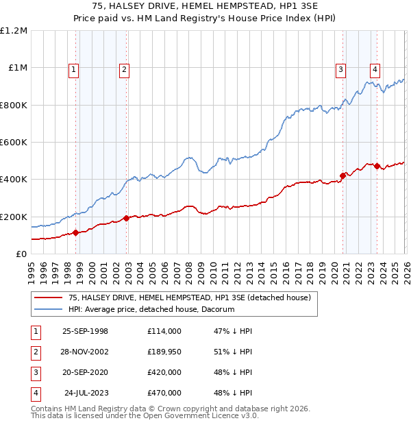 75, HALSEY DRIVE, HEMEL HEMPSTEAD, HP1 3SE: Price paid vs HM Land Registry's House Price Index