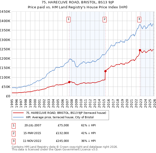 75, HARECLIVE ROAD, BRISTOL, BS13 9JP: Price paid vs HM Land Registry's House Price Index