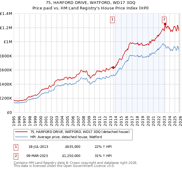 75, HARFORD DRIVE, WATFORD, WD17 3DQ: Price paid vs HM Land Registry's House Price Index
