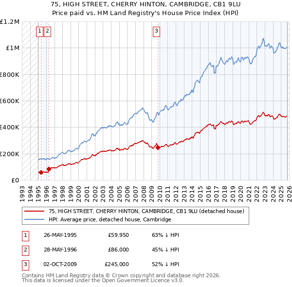 75, HIGH STREET, CHERRY HINTON, CAMBRIDGE, CB1 9LU: Price paid vs HM Land Registry's House Price Index