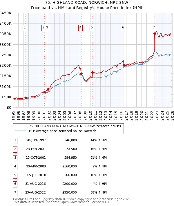 75, HIGHLAND ROAD, NORWICH, NR2 3NW: Price paid vs HM Land Registry's House Price Index