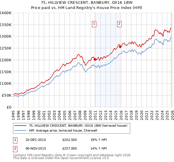 75, HILLVIEW CRESCENT, BANBURY, OX16 1BW: Price paid vs HM Land Registry's House Price Index