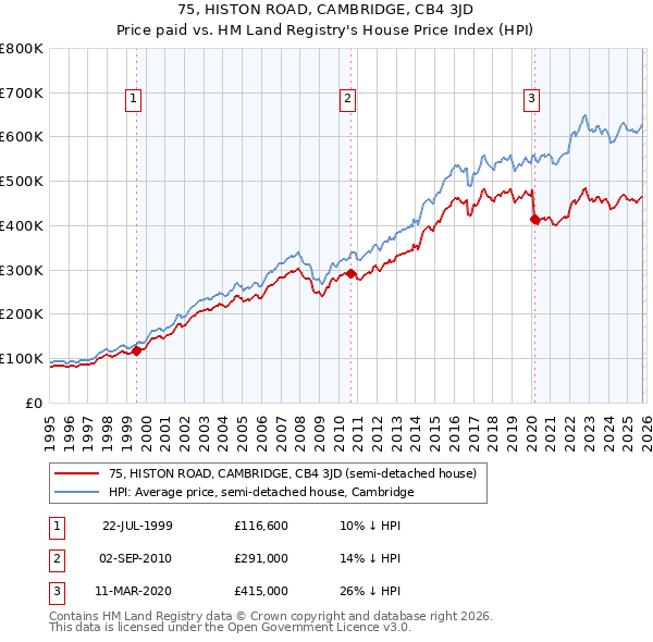 75, HISTON ROAD, CAMBRIDGE, CB4 3JD: Price paid vs HM Land Registry's House Price Index