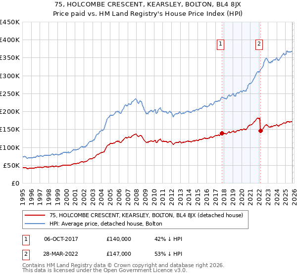 75, HOLCOMBE CRESCENT, KEARSLEY, BOLTON, BL4 8JX: Price paid vs HM Land Registry's House Price Index