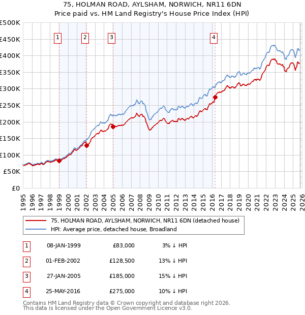 75, HOLMAN ROAD, AYLSHAM, NORWICH, NR11 6DN: Price paid vs HM Land Registry's House Price Index