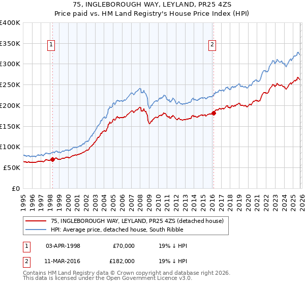 75, INGLEBOROUGH WAY, LEYLAND, PR25 4ZS: Price paid vs HM Land Registry's House Price Index